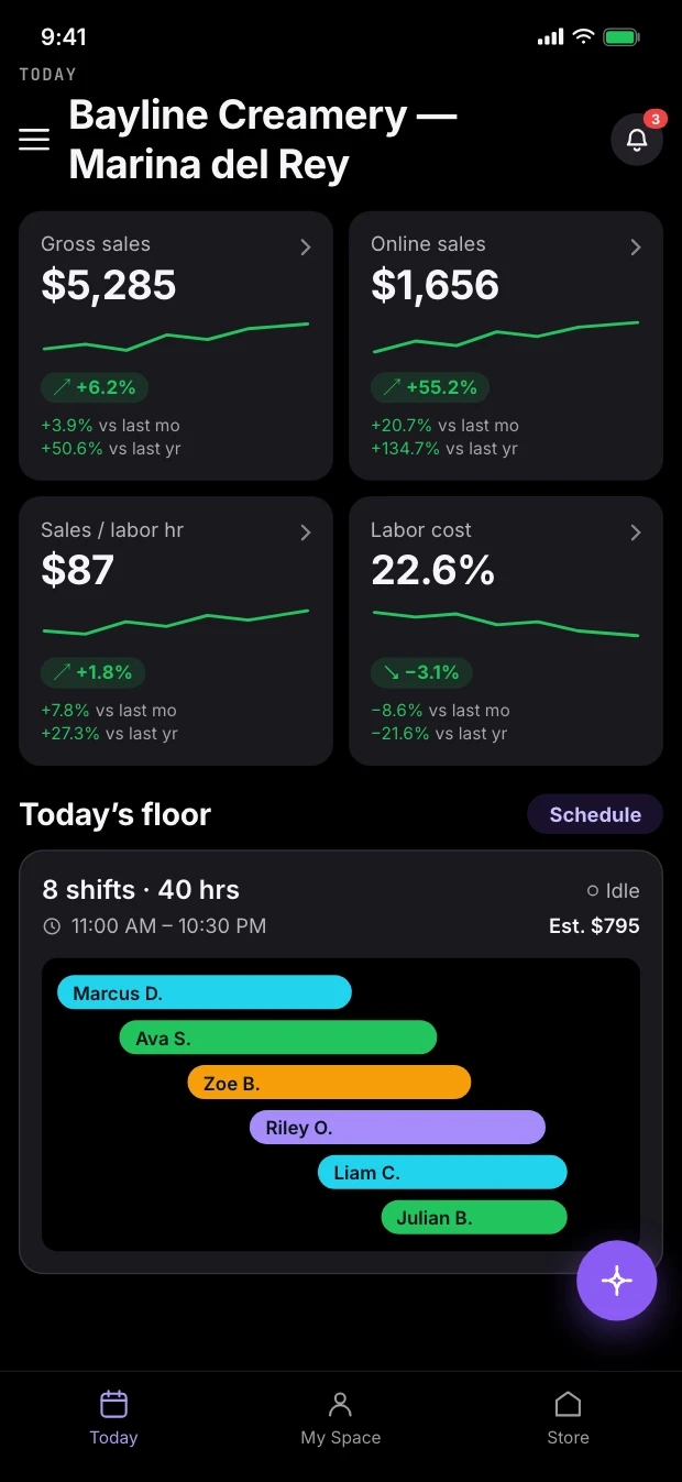 Today's store numbers — gross and online sales, sales per labor hour and labor cost — above the shifts on the floor